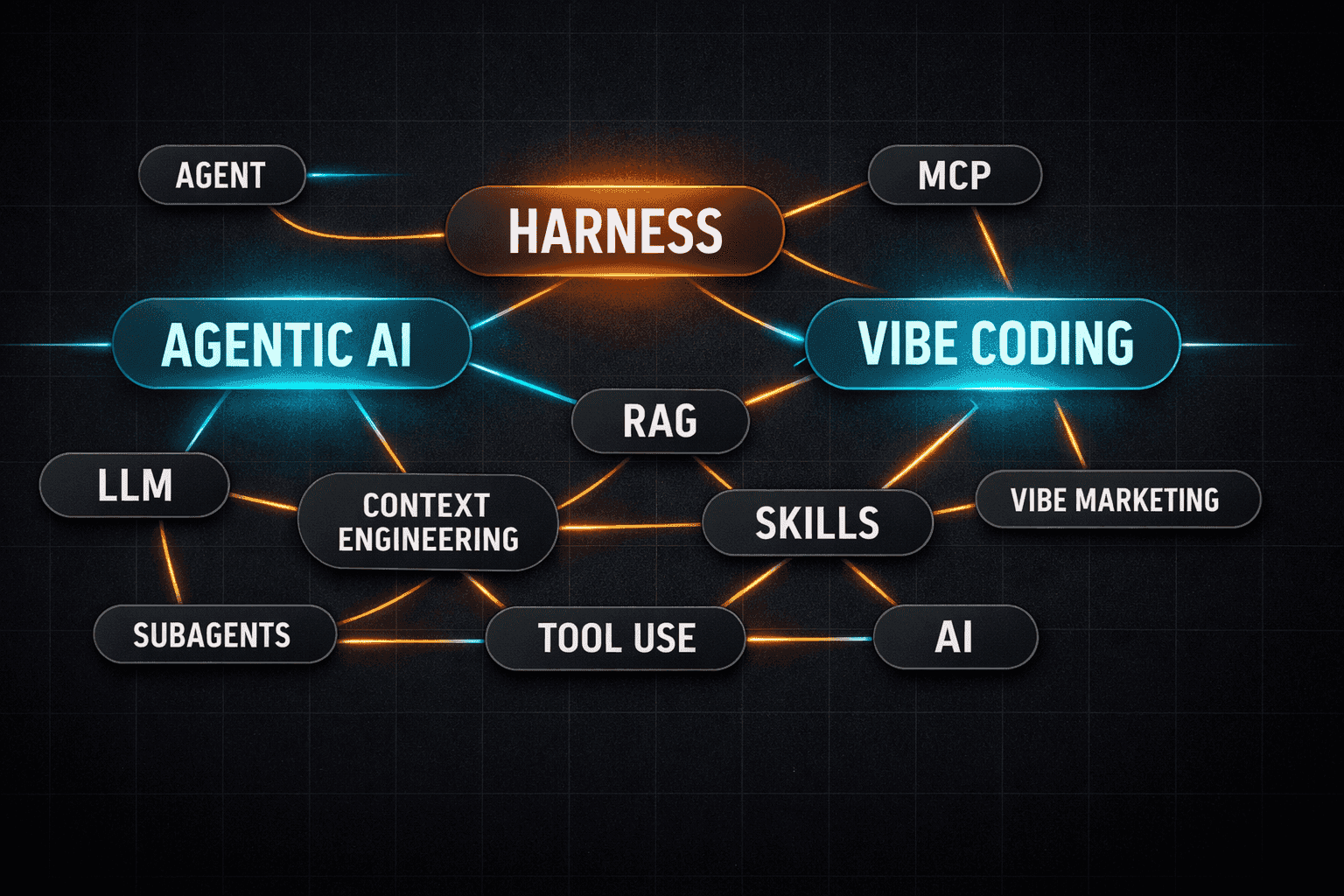 Visual glossary of new AI terminology 2026 — AI agents, agentic AI, harness, MCP, vibe coding, and vibe marketing terms mapped on a dark grid.